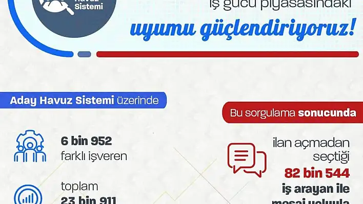 Bakan Işıkhan, aday havuz sistemi sayesinde binlerce işsizle ileişime geçildiğini duyurdu