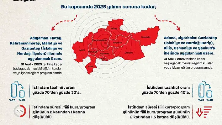 Depremin ardından yükselen istihdam rakamlarını Bakan Işıkhan açıkaldı! duyurdu