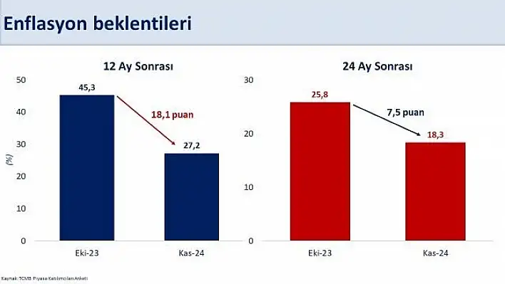 Bakan Şimşek: Enflasyon Beklentisi 12 Ayda Yüzde 27,2'ye Geri Dönecek