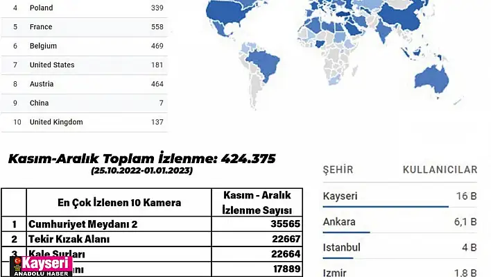 Dünya Kayseri'yi izliyor