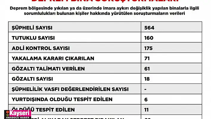 Deprem soruşturmasında tutuklu sayısı 160'a yükseldi