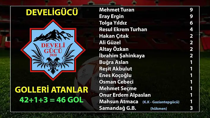 İşte Develigücü'nün gol karnesi!