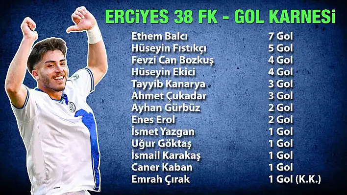 Erciyes 38 FK'da en çok gol atan isim belli oldu