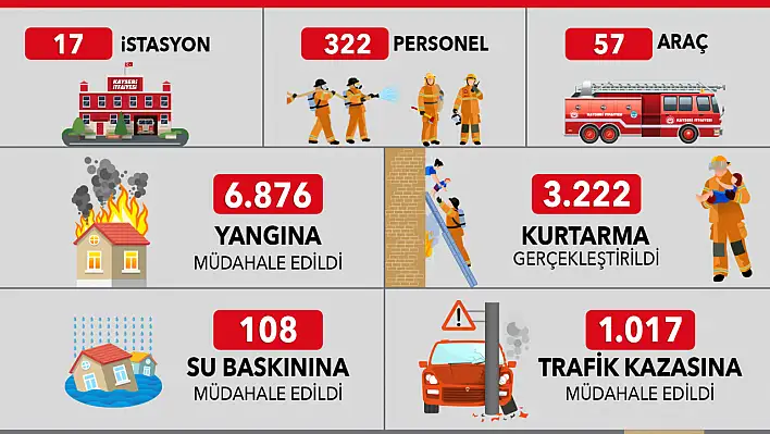 Kayseri'de 11 Bin 223 olaya müdahale edildi