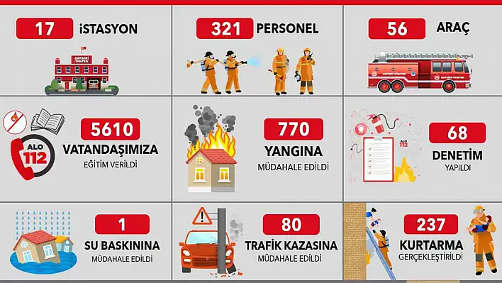 Kayseri'de Ekim ayında bin 88 olaya müdahale edildi!