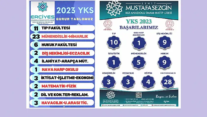 Kayseri'deki İmam Hatip Liseleri'nden büyük başarı: Tıp Fakültesi'ne kaç öğrenci gitti!