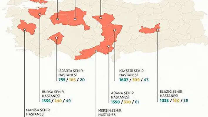 Kovid-19 ile mücadeleye şehir hastanelerinden dev katkı