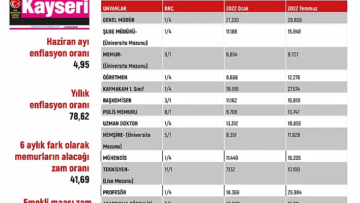 Zamlı memur maaşları belli oldu