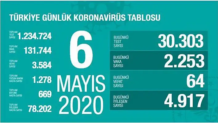 Koronavirüste son durum