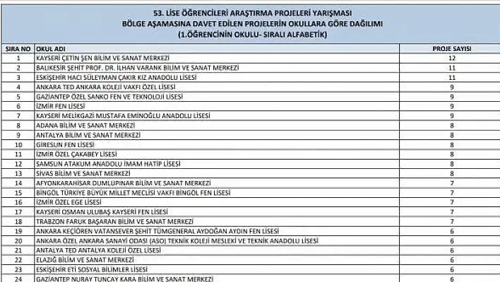 Araştırma Projeleri Yarışması Sonuçları