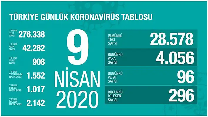 Koronavirüste can kaybı 908'e yükseldi