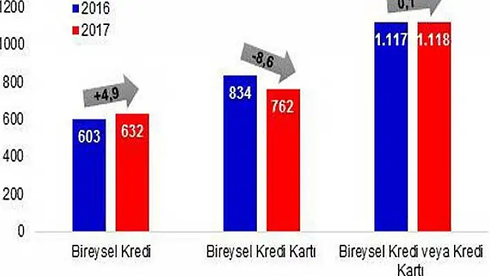 Yasal takibe girenlerin sayısı azaldı