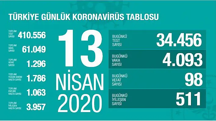 Koronavirüste can kaybı bin 296'ya yükseldi