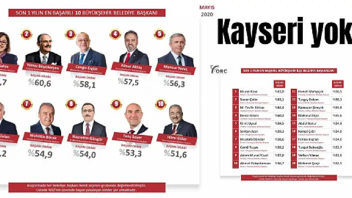 'Başarılı büyükşehir belediye başkanları' listesinde Kayseri yok!