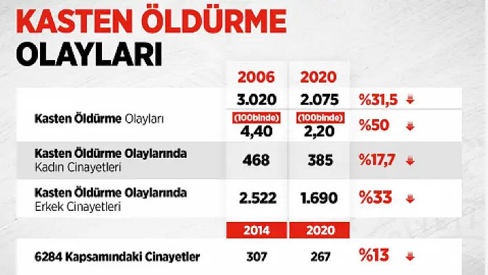 Cinayet oranlarında düşüş