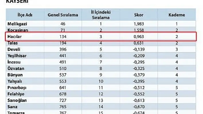 Hacılar Belediyesi 973 ilçe arasında 134. oldu