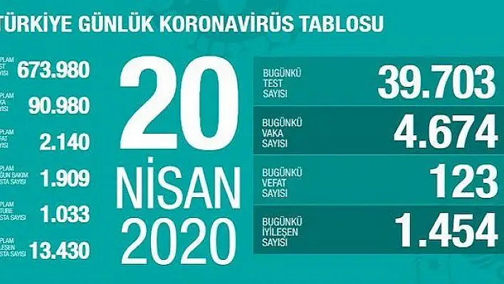 Koronavirüsten can kaybı 2 bin 140'a yükseldi