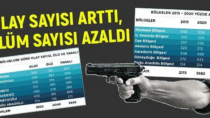 Silahlı olaylar arttı