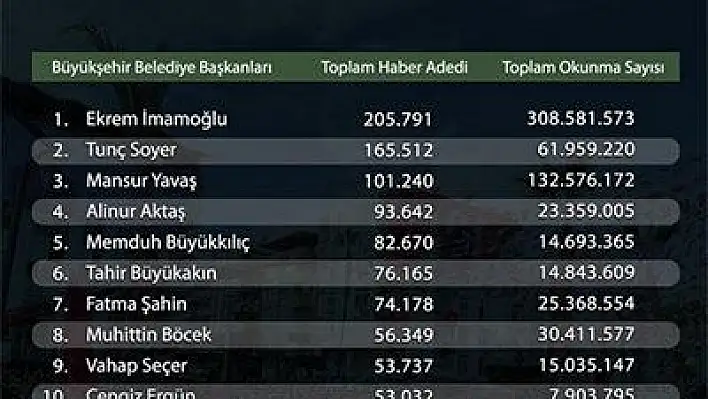 En çok okunan 5. başkan