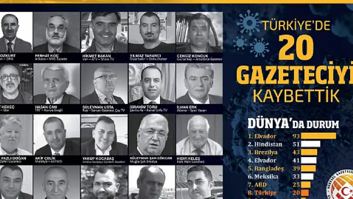 '20 gazeteciyi koronavirüsten kaybettik'