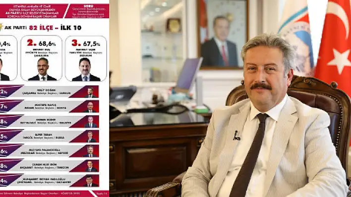 Başkan Palancıoğlu 82 başkan arasında 8'inci