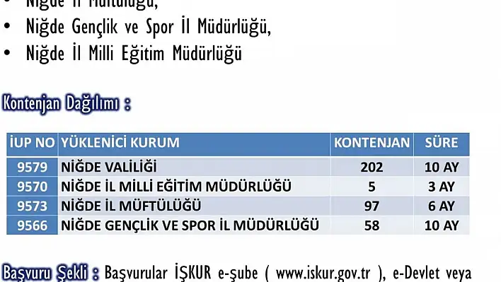 Niğde'de 362 Kişilik Geçici İstihdam Fırsatı! Başvurular Başladı