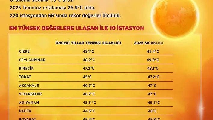 Türkiye, son 55 yılın en sıcak temmuzunu yaşadı