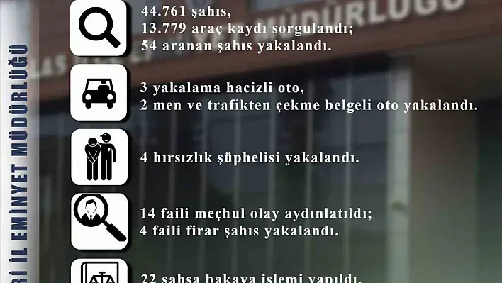 Talas'ta bakın kaç faili meçhul olay aydınlatıldı?