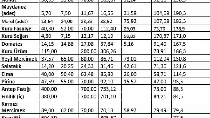 TZOB Başkanı Bayraktar: Ağustos ayında markette 37 ürünün 30'unda fiyat artış görüldü!