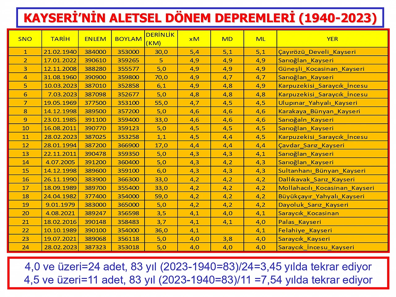 Uzmanı açıkladı! Kayseri'de 83 yılda kaç deprem oldu?