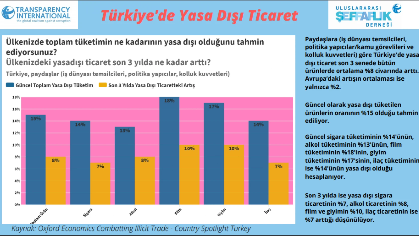 Türkiye'de yasa dışı ticaret yüzde 8 arttı