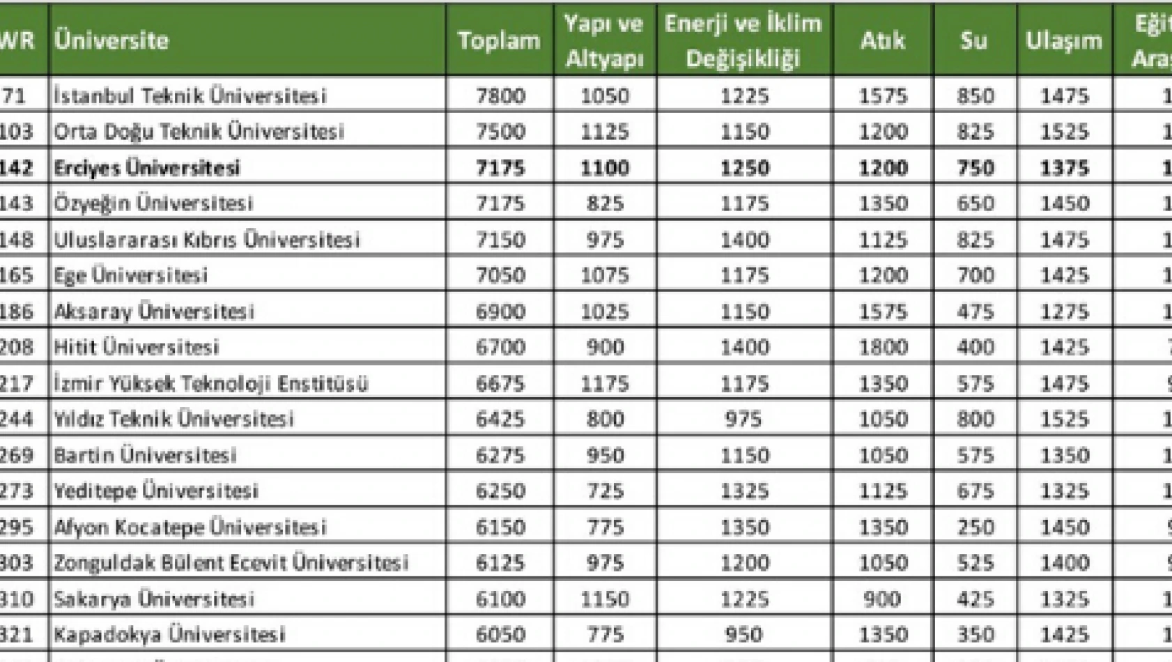 ERÜ Türkiye'nin 3. Dünyanın 142. en çevreci üniversitesi oldu