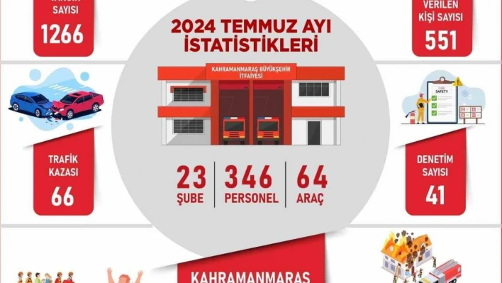 Kahramanmaraş'ta Temmuz Ayında 1.266 Yangına Müdahale!