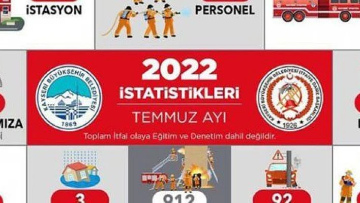 Kayseri itfaiyesi Temmuz'da 912 olaya müdahale etti