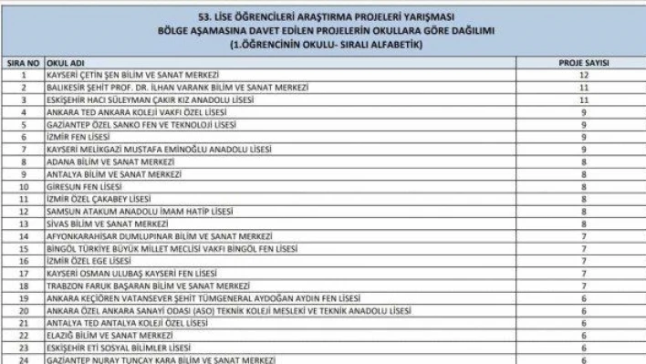 Araştırma Projeleri Yarışması Sonuçları