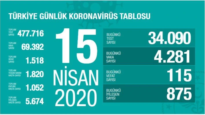 Koronavirüsten can kaybı 1518'e yükseldi